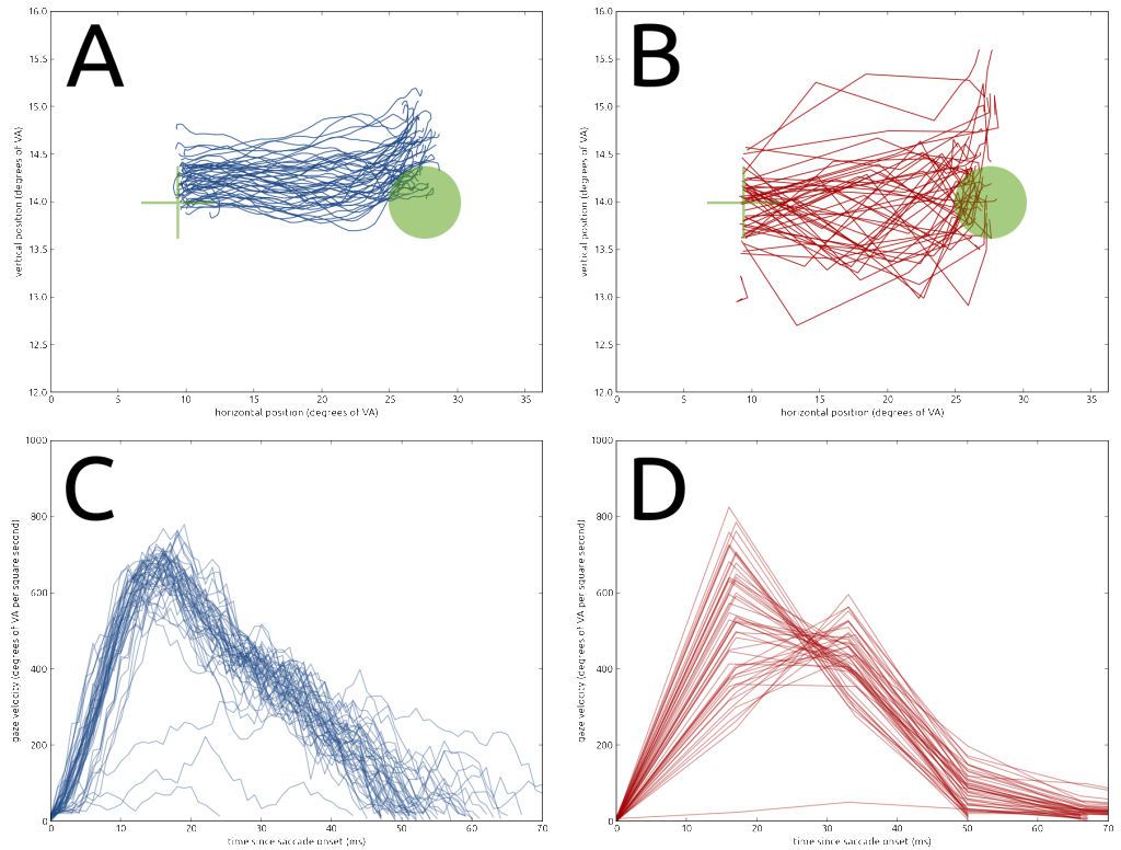 EYETRIBE AND EYELINK SACCADOMETRY GRAPHS