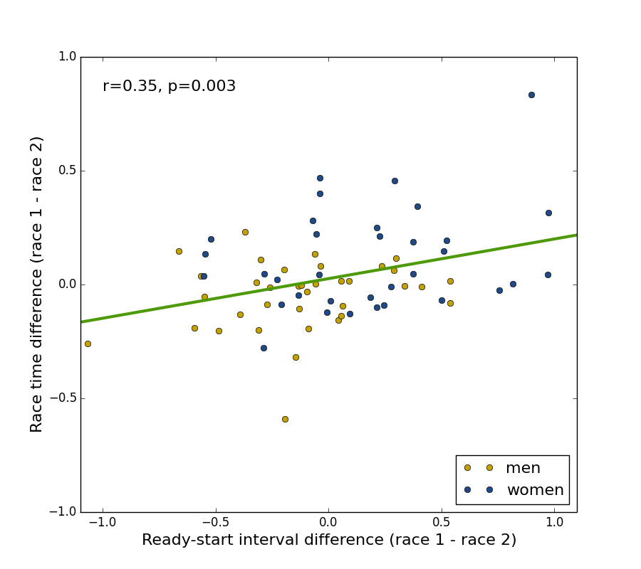 DIFFERENCE REGRESSION PLOT