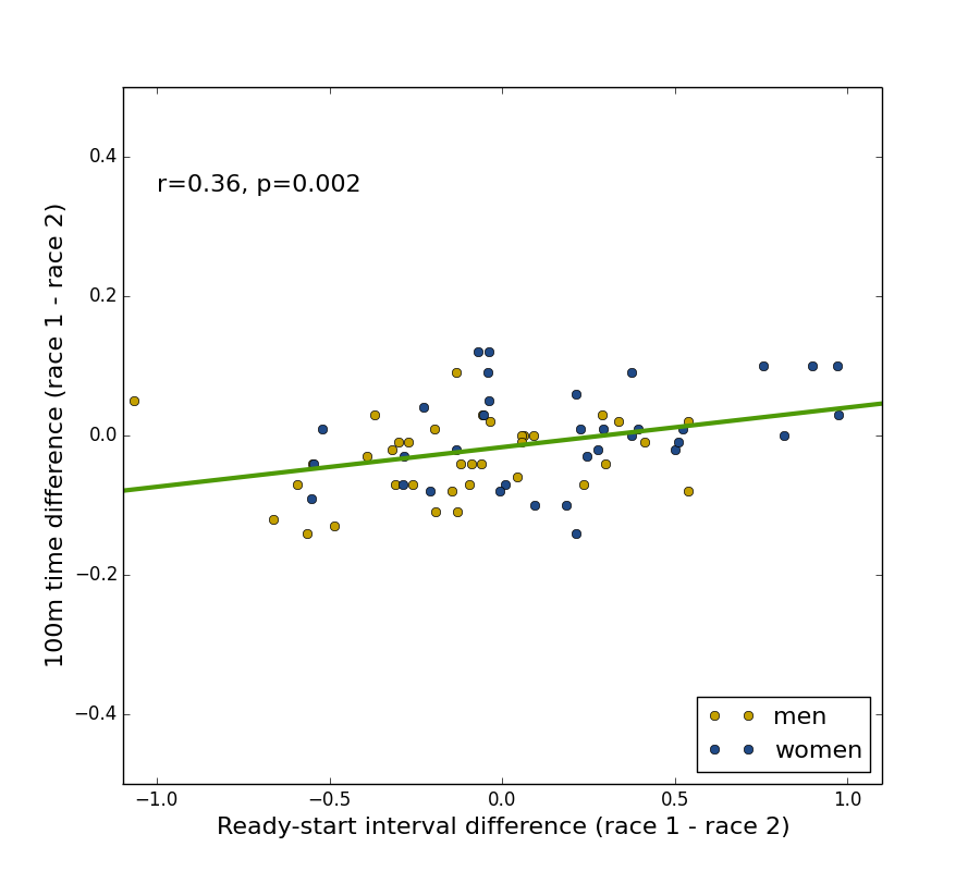 DIFFERENCE REGRESSION PLOT